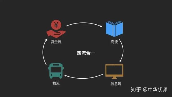 央行等八部委联合发文支持开展的供应链金融到底是什么