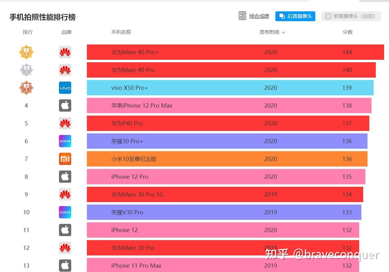 2021年哪些手机可以买?性价比手机选购全攻略