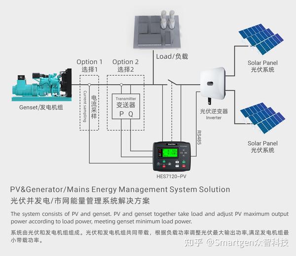 混合能源风能光伏柴油发电机储能控制解决方案 知乎