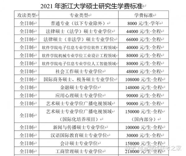 以浙江大学研究生学费标准为例:全日制