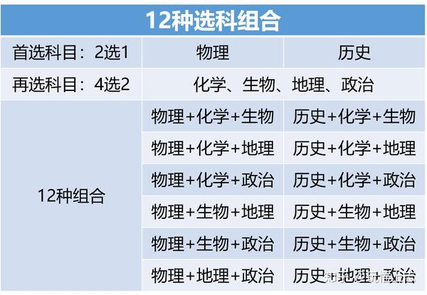 重庆新高考"3 1 2"如何科学选科?