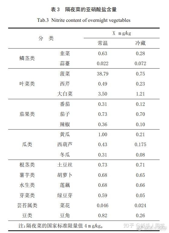 17种隔夜蔬菜中亚硝酸盐含量