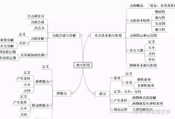 物理——思维导图