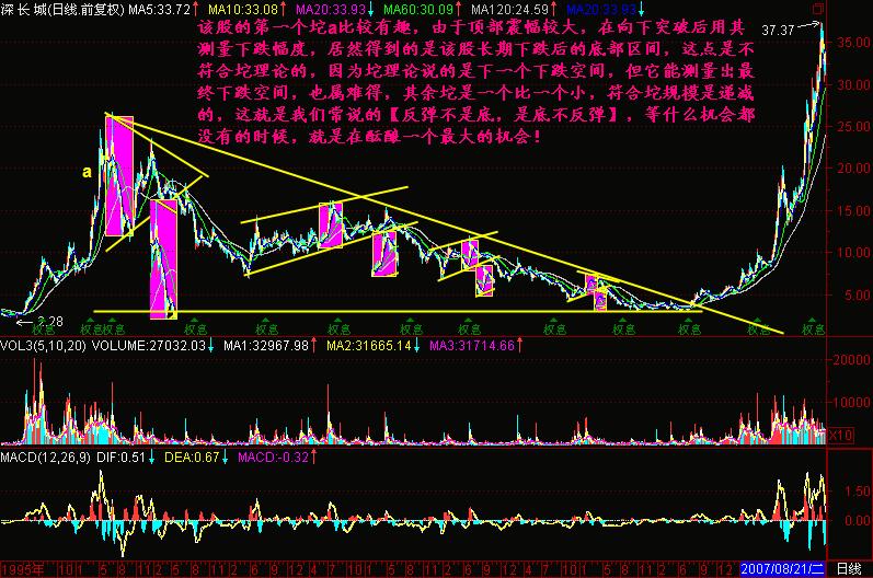 图174-4下面这幅图是上升行情中的"坨",以后有课程.