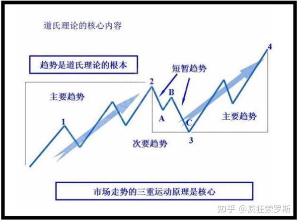 道氏理论波浪理论的主要内容和缺陷