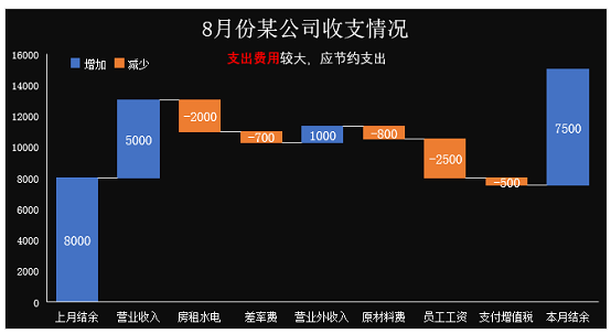 excel图表案例:自动辨识正负数的瀑布图