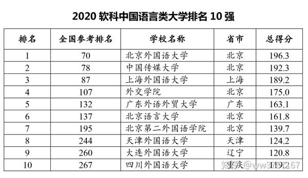 2020软科中国语言类大学排名的上榜高校有16所,北京外国语大学,中国