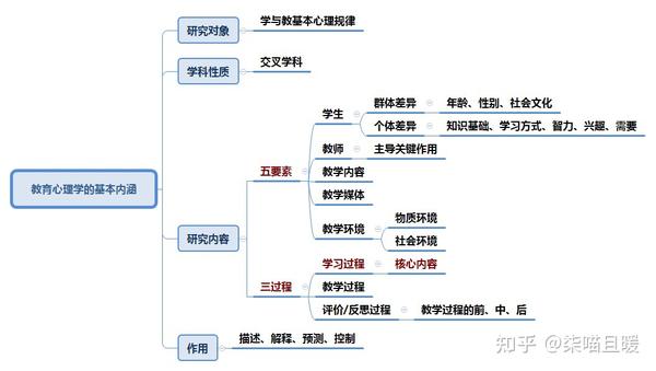 特岗教师教育心理学思维导图分享