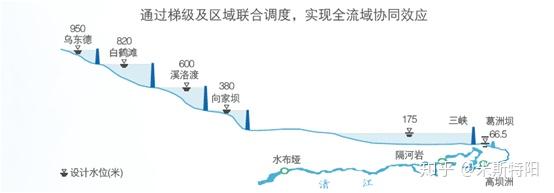 前面讲到了联合调度,乌东德,白鹤滩水电站预计于2020 年,2021 年开始