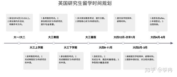 大学四年留学规划流程图