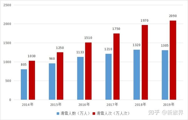 从冰雪旅游的核心板块滑雪消费市场来看,近年来随着冬奥会临近,滑雪