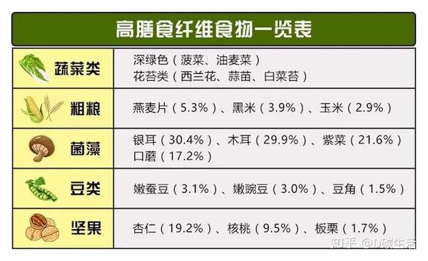 绿色蔬菜,水果,粗粮,菌藻,豆类,坚果等都属于膳食纤维含量较高的食物