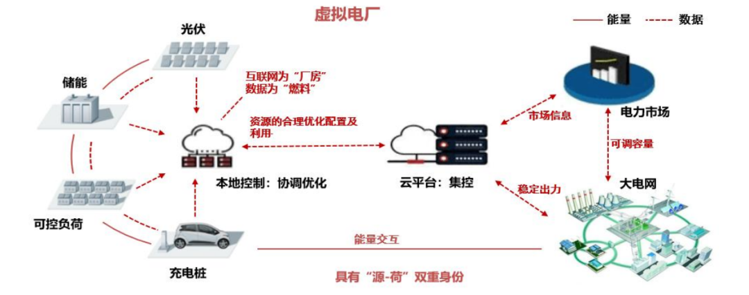 虚拟电厂双碳目标下能源转型的顺势而为