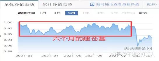 基金经理在建仓期建了什么仓,我们也可以通过基金产品每季度公布的前