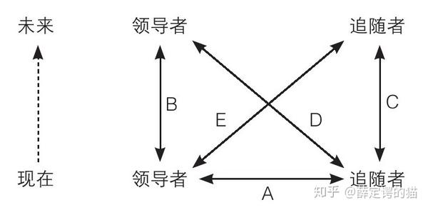 领导者和追随者都要处理和未来的自己的关系(b与c),这两种关系都是