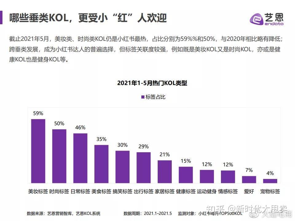 公开数据显示,2020年年底小红书月活已突破1亿,其中新兴消费一代30岁