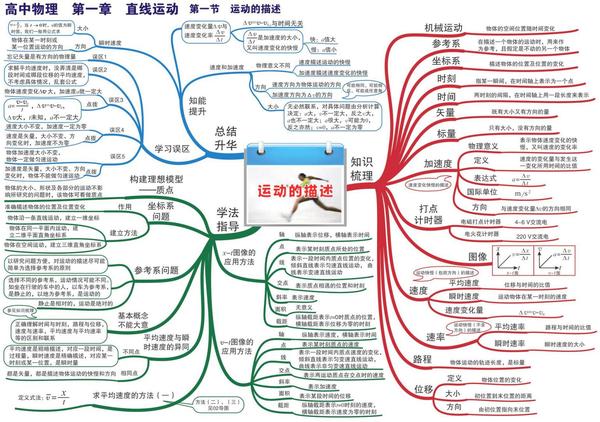 第一章 运动的描述  第一章  运动的描述 第一章思维导图镇楼