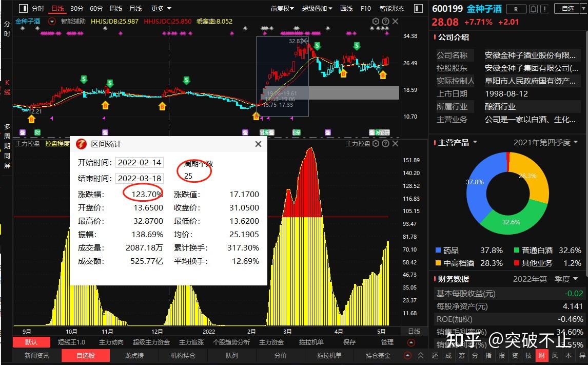 金种子酒徐家汇北汽蓝谷主力是否介入