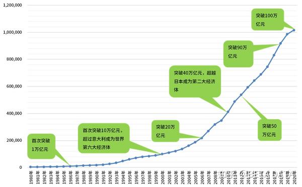 中国2020年GDP,中国2018年gdp 2020年中国gdp首超100万亿元,对未来理财投资有何影响