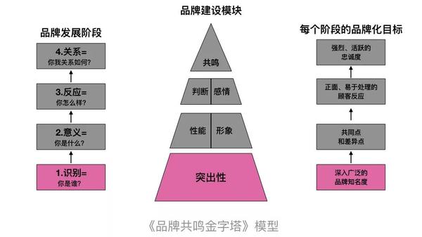 从《品牌共鸣金字塔》模型谈定位式品牌命名4步法