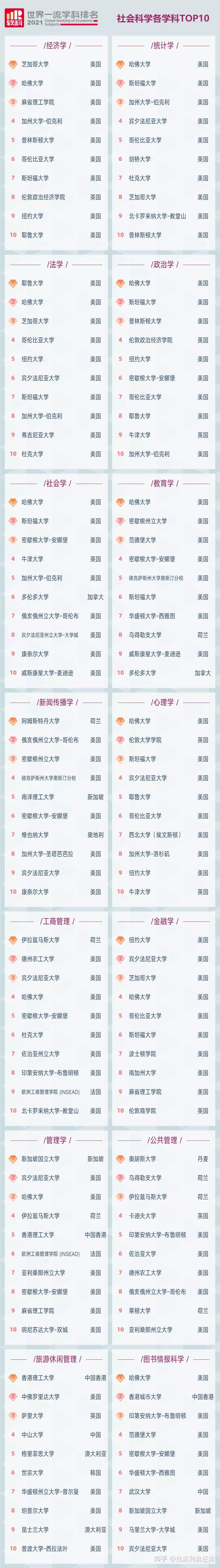 2021年软科世界大学学科排名发布但只适合部分人参考