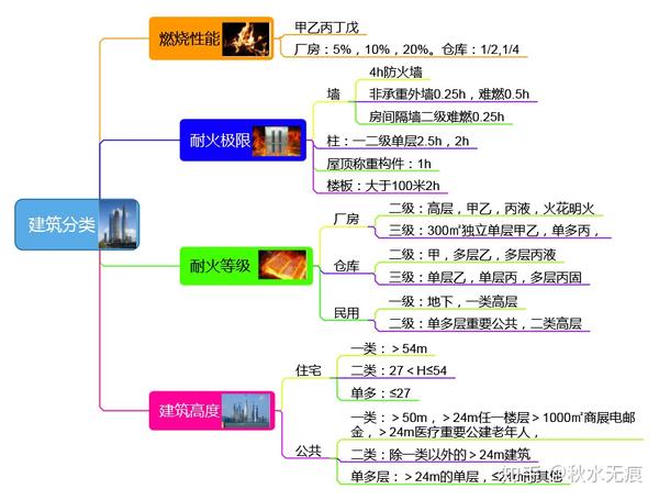 消防工程师思维导图