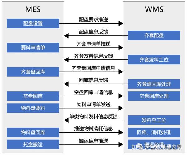mes/mom与wms系统集成应用案例-系统接口,交互数据分析