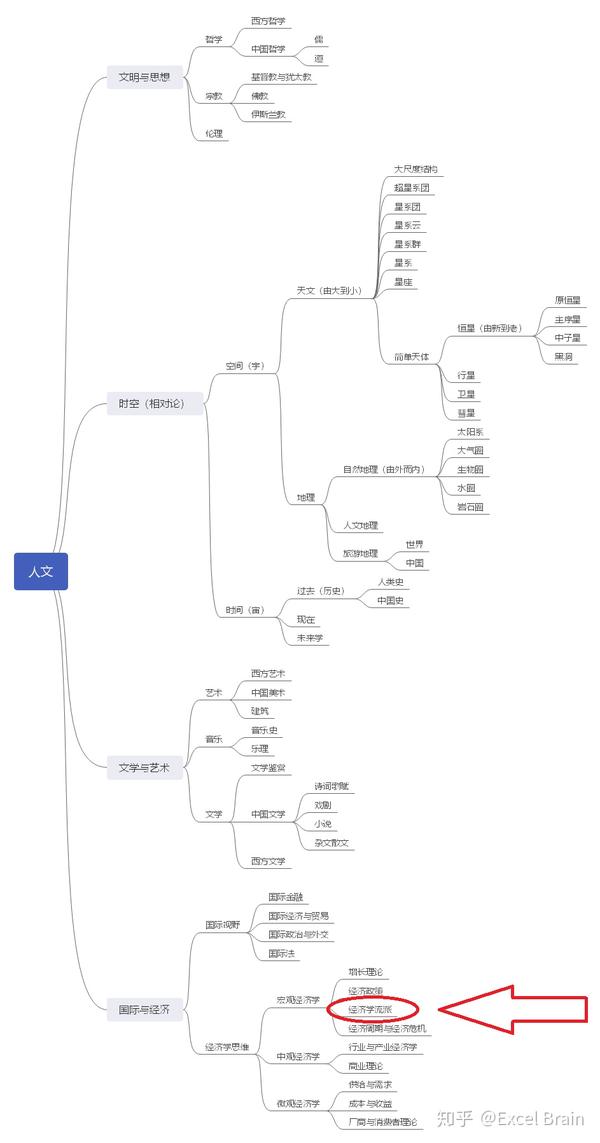 西方经济学(金融学)流派 经济学大师 自由vs政府干预