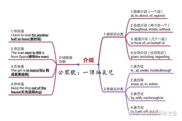 史上最精简通透的介词语法知识1附独家思维导图连载