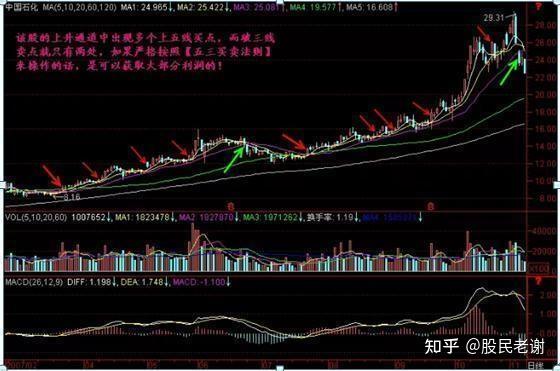 一位退役操盘手的赠言盈利20年坚持五线之上买三线之下卖10字买卖铁则