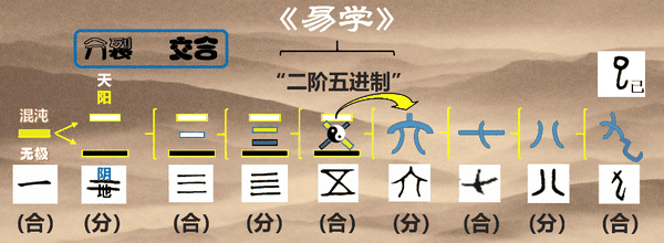 中国古代数字里竟然蕴含着二阶五进制