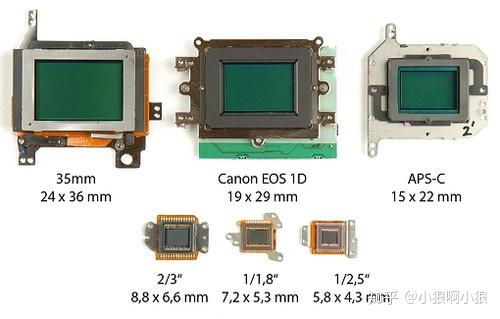 (三)影响图像画质的因素:图像传感器尺寸及其他因素的
