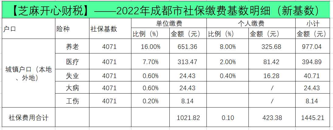 21元.具体缴纳金额见下表.根据最新政策,四川成都社保基数又上调了.