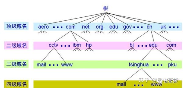 因特网的域名结构及顶级域名的构成情况.