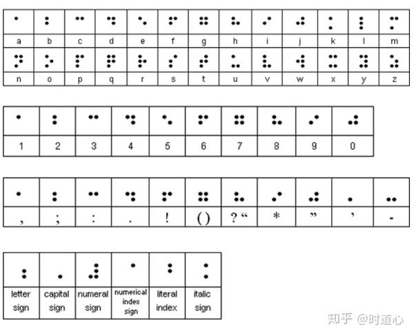 一级布莱叶盲文并没有用完64个编码,且不能描述除上述字母外的字符