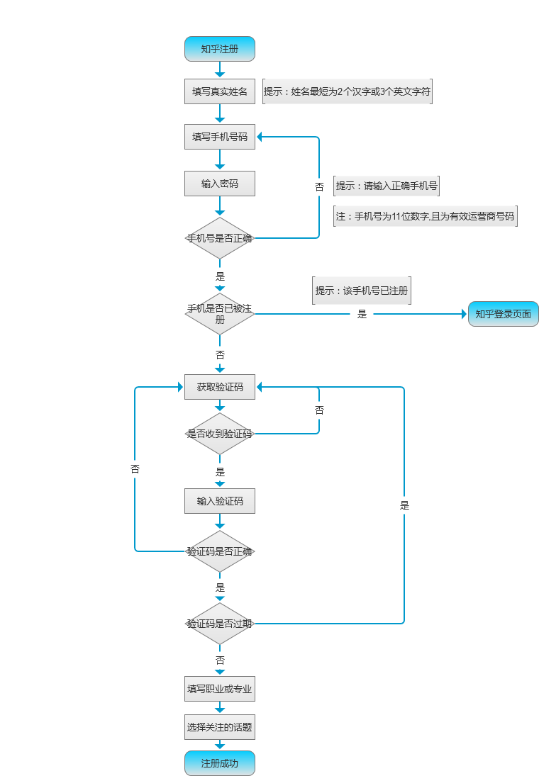 注册登录业务流程图