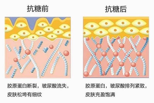 风很大的"肌肤抗糖化"是智商税吗?