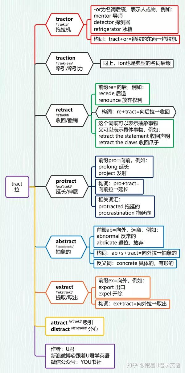 单词词根词缀_词根词缀速记20000单词_以tract为词根的单词
