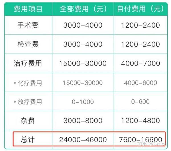 患者b:乳腺癌Ⅲ期,第一次进行了乳房切除手术,3年后复发,进行放/化疗