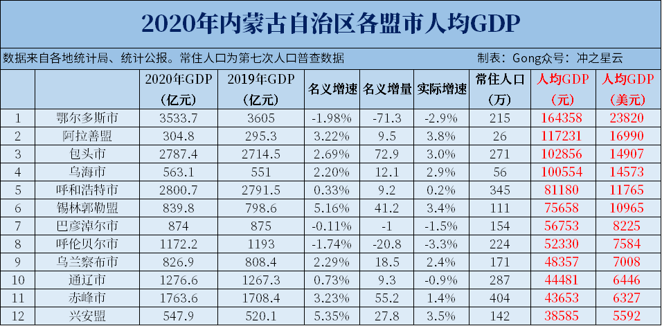 2020全国各省分市人均gdp汇总整理