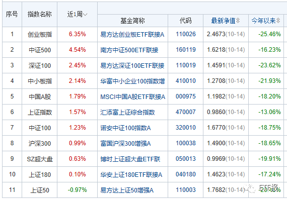 周末重磅汇总美股又崩了纳指3中概2a50也跳水10月16日报etf定投这么看