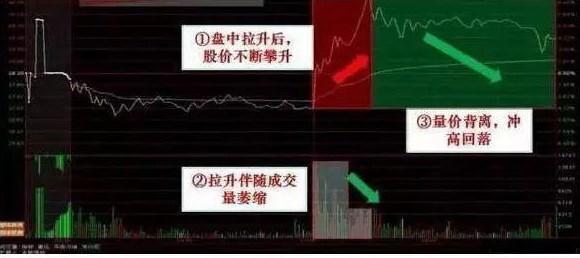 2,下跌放量——量价背离