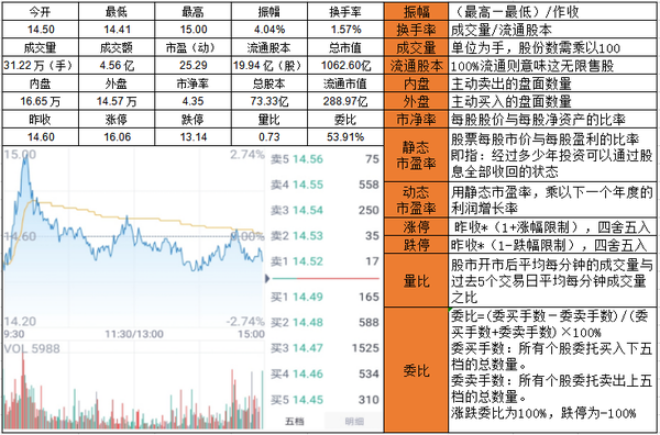 股票认识五股票的盘面术语解释