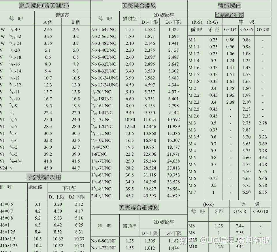 想要的各种螺纹表格都有,其中包括公制标准螺纹,公制细螺纹,惠氏螺纹