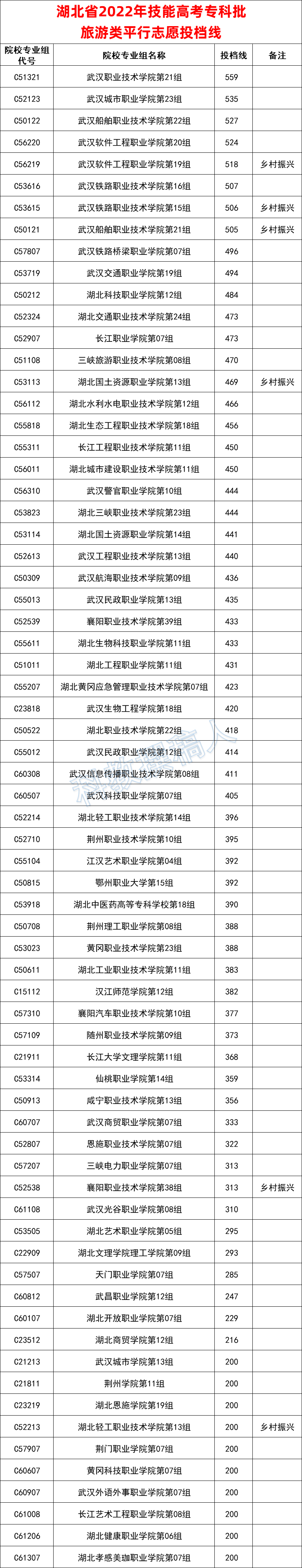 2022年湖北技能高考专科批各专业投档线