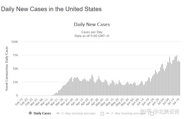 trumpdaily美国新冠确诊屡创新高为何死亡率在下降
