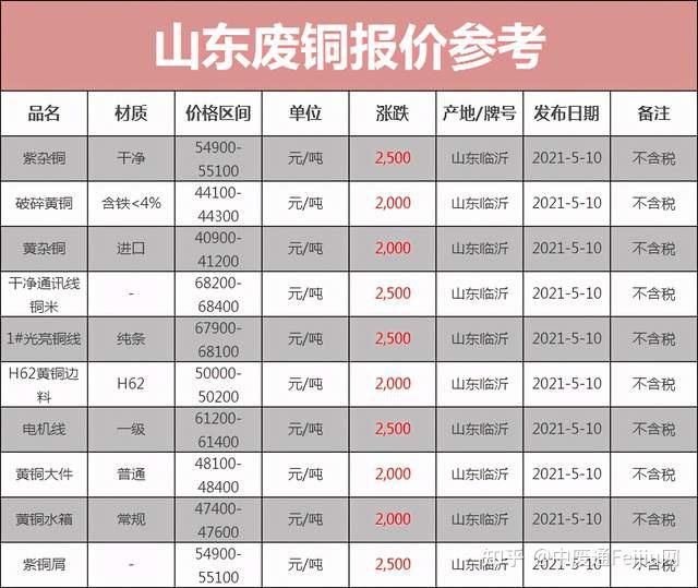 疯了废铜价格高涨2500元大关快来看报价feijiu网价格汇总