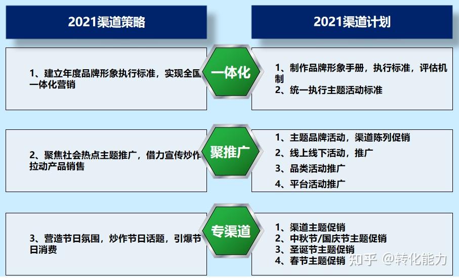 7,渠道计划6,渠道策略5,渠道部的角色定位4,渠道品牌化运作3,渠道部的