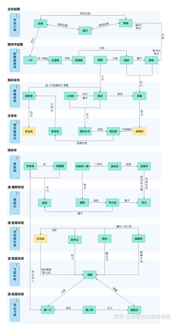 神雕侠侣前篇人物关系梳理