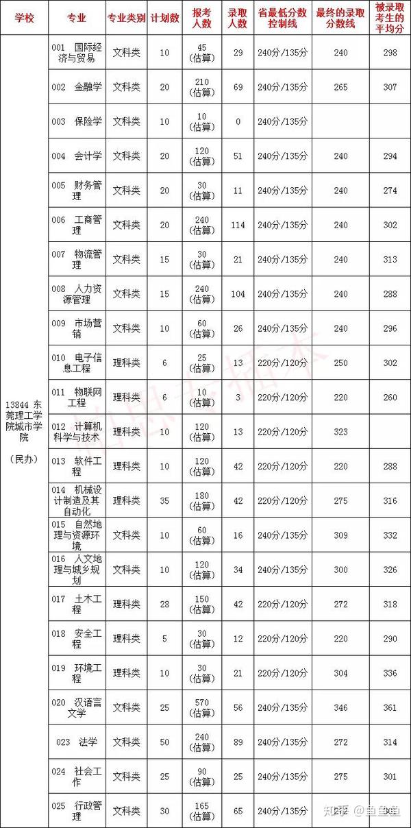 2020年广东专插本各专业计划人数和报考人数白云学院城市学院仲恺